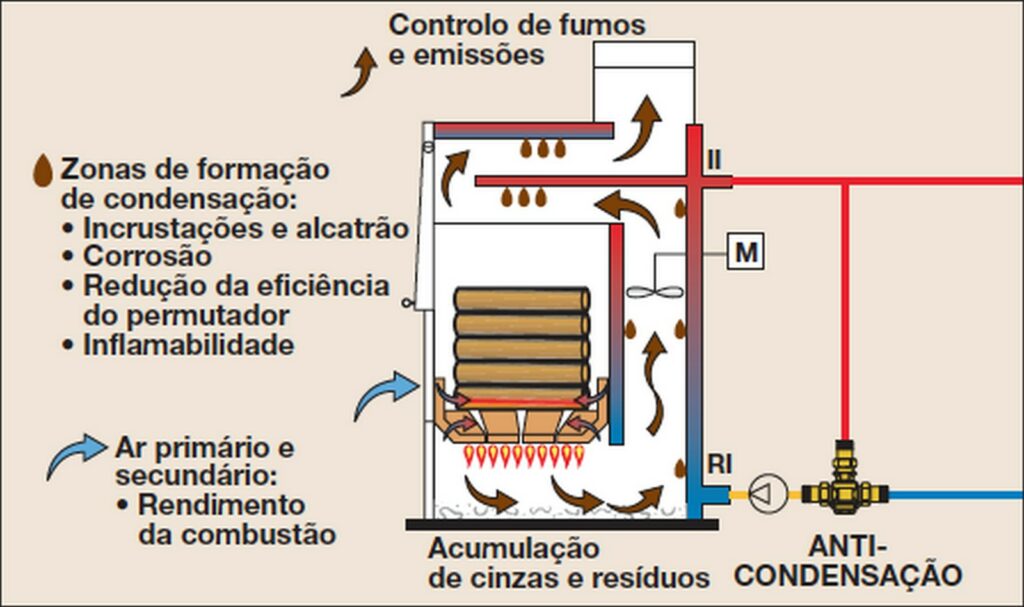 Válvula anti-condensação